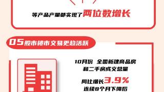 图解丨10组数据 看一揽子增量政策落地见效