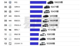 10月20万以上车型销量榜：小米SU7排第三 交付超2万台