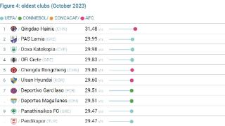 全球球队年龄：青岛海牛31.48岁无解居首