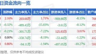 苏垦农发（601952）1月23日主力资金净买入203.60万元