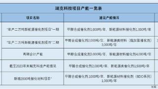 瑞克科技：合作研发方现未成立先合作异象 超两亿元采购额真实性现疑云