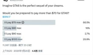 《GTA6》定价调查：超过70美元 超6成玩家不会买