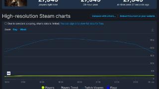 开局爆火！《死亡空间RE》Steam玩家峰值超2.7万