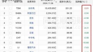 发生了什么？中概股大跌4.6%，人民币跌500点