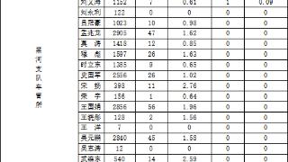 黑河驾培机构培训质量排名及通报