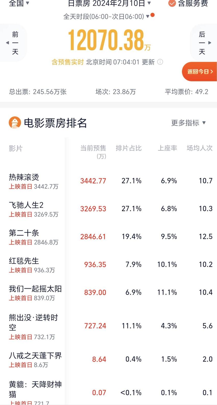 春节档预售两天破1.2亿领先去年 贾玲 《热辣滚烫》小幅领先暂居第一