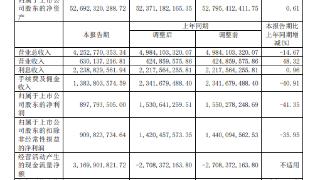 五矿资本：上半年归母净利润近8.98亿元 同比减超41%