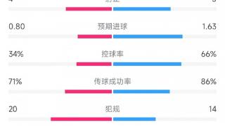 厄瓜多尔vs委内瑞拉数据：射门9比14、射正4比5