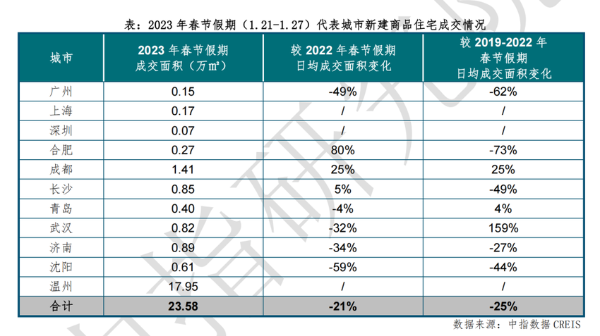 春节期间上海新房市场热度有望恢复