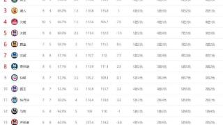 仅1天！西部前4全易主，湖勇开始争夺西部第1！