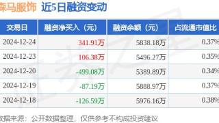 森马服饰：12月24日融资买入797.92万元，融资融券余额6021.21万元