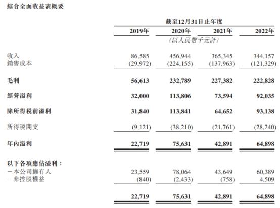 巨星传奇港股首日涨23.76% 募2.45亿港元营收连降2年