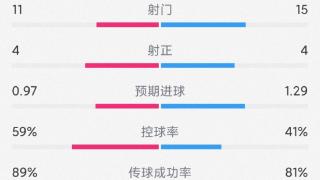 荷兰2-1土耳其全场数据：射门11-15，射正4-4