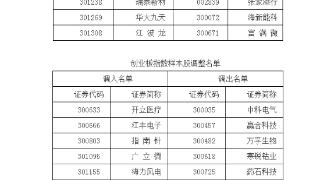 深交所：调整深证成指、创业板指、深证100等指数样本股