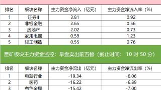 主力资金监控：鸿博股份净买入超3亿元