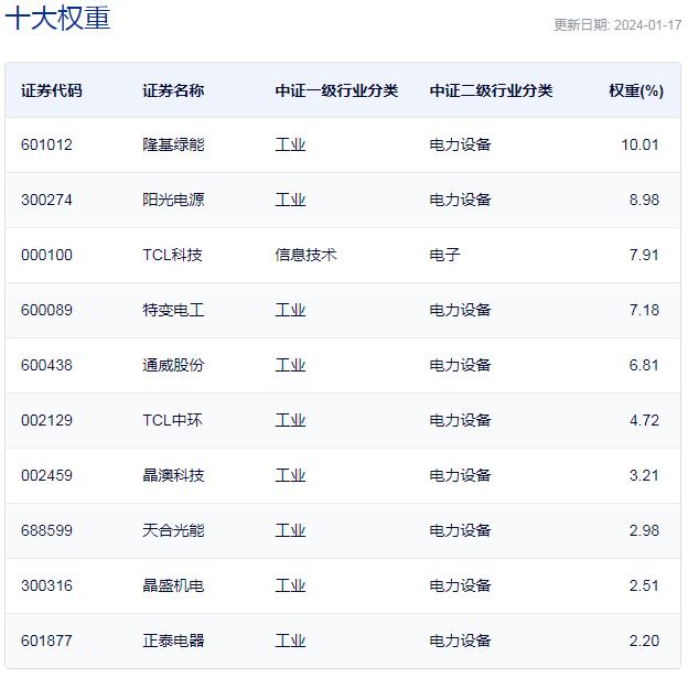 两市出现明显分化，光伏ETF半日涨幅超2%，资金成交6.7亿