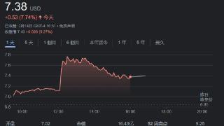 消息称半导体制造商英飞朗考虑整体出售，盘中一度涨超11%