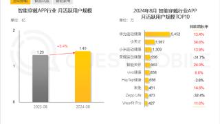 2024年8月，智能穿戴APP行业的用户规模实现同比增长