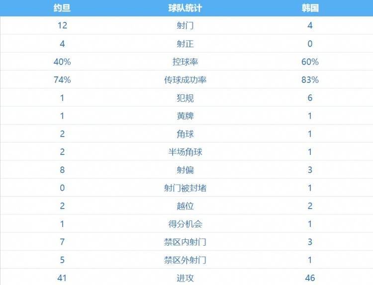 韩国vs约旦半场数据：韩国队控球率60%，射门次数约旦12比4占优