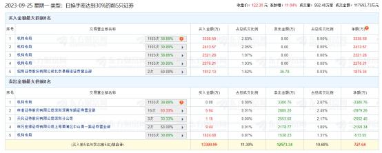 菲菱科思涨11.04% 机构净买入6453万元