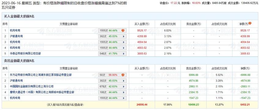 浙数文化涨10.03% 机构净买入1.6亿元