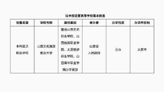 四校合并！山西文化旅游职业大学，来了！