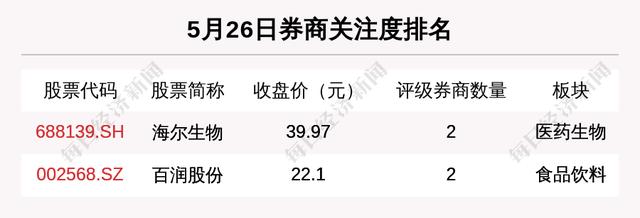 33只个股获券商评级，科达利预期涨幅达42.23%