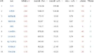 午评：沪指震荡反弹半日涨0.4% 元件板块涨幅居前