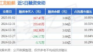 江龙船艇：1月2日融资净买入167.47万元，连续3日累计净买入615.41万元