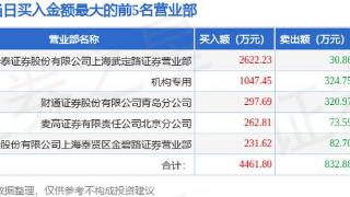 12月26日高斯贝尔（002848）龙虎榜数据：机构净买入525.84万元