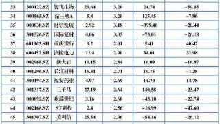 78家重庆A股有72家上涨 赛力斯再创新高市值超2000亿元