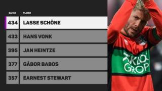 434场！丹麦37岁老将舍内成荷甲历史出场最多的外籍球员