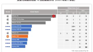 苹果Q2智能手机销量领跑全球！iPhone 15系列霸榜前三