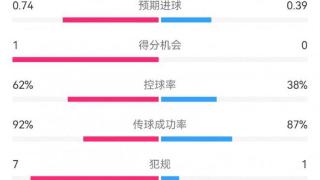 曼城0-0国米半场数据：射门9-10，射正2-3，得分机会1-0