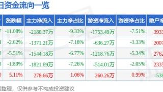 *ST普利（300630）1月17日主力资金净卖出2180.37万元