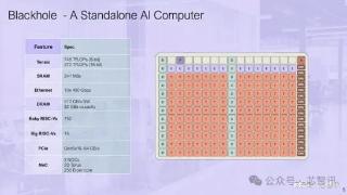 745TFLOPS！Tenstorrent推768核RISC-V AI芯片：对标英伟达A100