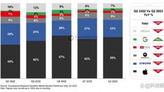 北美Q2市场分析：苹果垄断，三星居二，联想大亮
