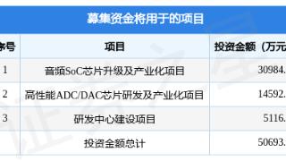 昆腾微拟在深交所创业板上市募资5.07亿元，投资者可保持关注