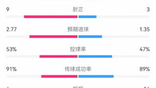 皇马4-2那不勒斯数据：射门20-11，射正9-3，控球率五五开