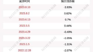 松发股份：股东林道藩减持公司股份115万股，占比0.93%