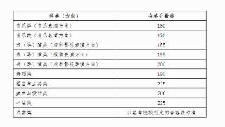 广西2025年普通高校招生艺术类专业全区统一考试合格分数线公布