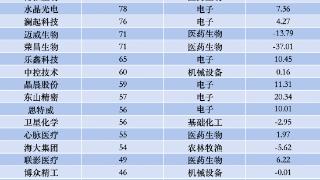 7月公募调研次数环比增18%，赵枫、胡昕炜等明星基金经理关注哪些股？