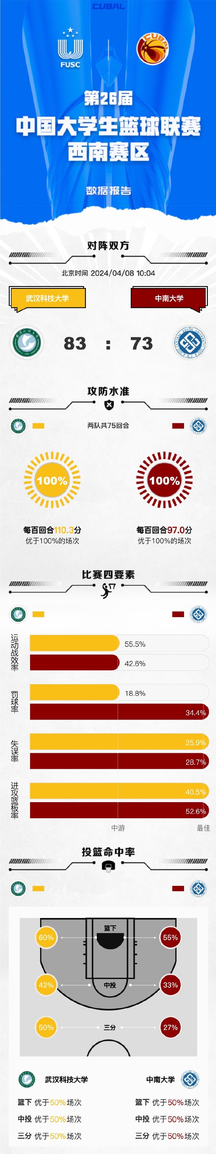 武汉科大力克中南大学 李雯20分 杜怡26+11