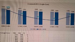 英特尔13代酷睿非k处理器cinebench测试曝光