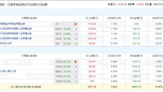 威力传动涨12.86% 机构净卖出8004万元