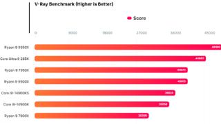 比i9-14900K提升26%！Intel酷睿Ultra 9 285K V-Ray成绩曝光