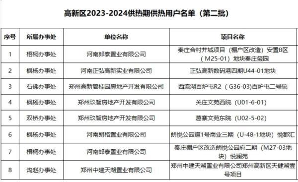郑州高新区新增8个供暖小区
