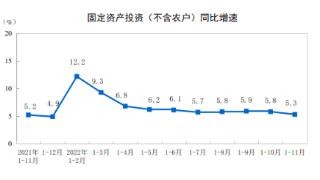 统计局：1—11月份全国固定资产投资（不含农户）同比增长5.3%