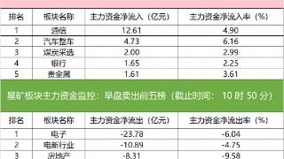 主力资金监控：赛力斯净买入超7亿元