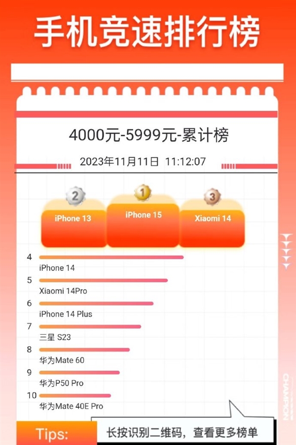 小米14进京东高端榜前三：唯一能与iPhone抗衡的国产手机